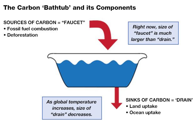 BathtubEarthEPA