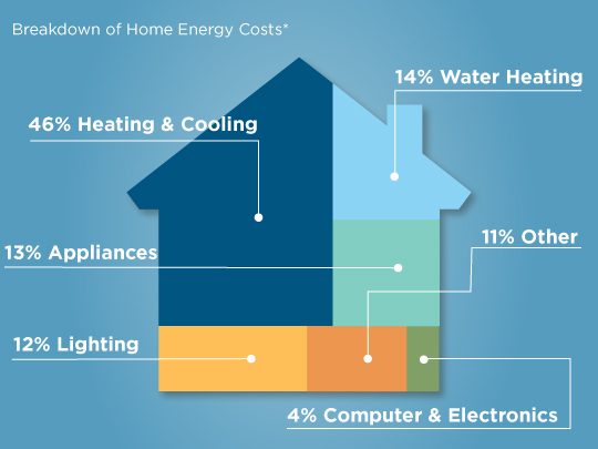 Breakdown-of-Home-Energy-Costs