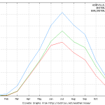 Cooling Degree Days