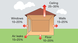 Illustration of building with heat loss locations