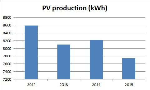 annual PV graph