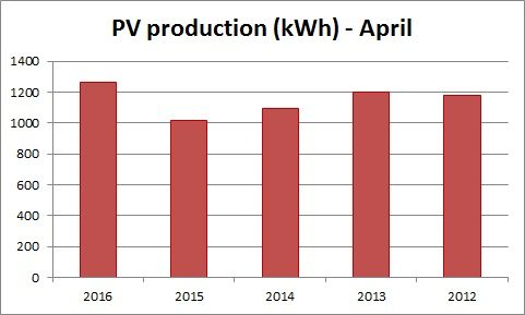 april PV graph