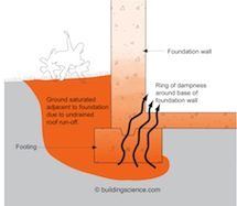 Basement section illustration showing problems with over saturation of ground