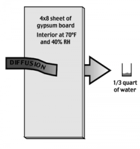 Image of vapor diffusion potential