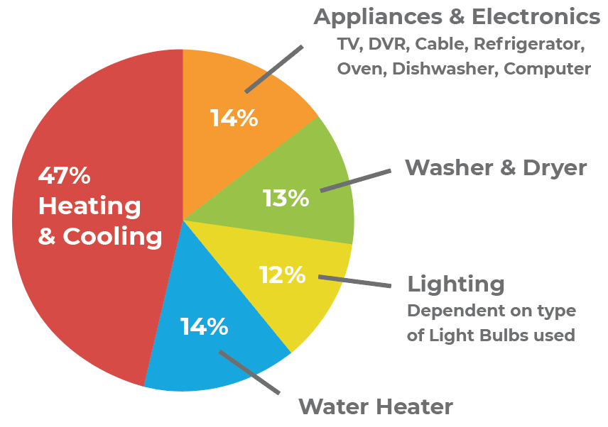 home energy usage statistics